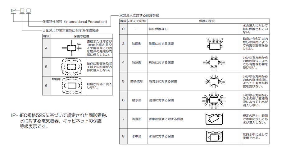 保護等級